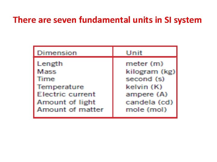 There are seven fundamental units in SI system 