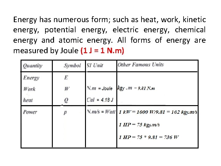 Energy has numerous form; such as heat, work, kinetic energy, potential energy, electric energy,