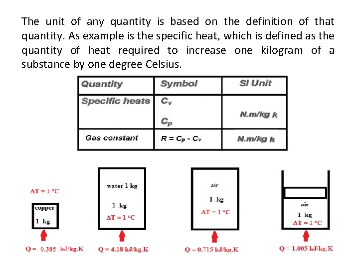 The unit of any quantity is based on the definition of that quantity. As