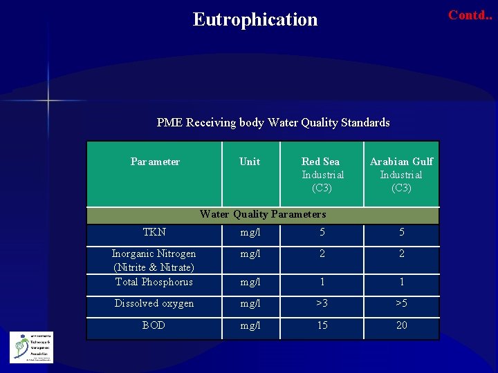 Contd. . Eutrophication PME Receiving body Water Quality Standards Parameter Unit Red Sea Industrial