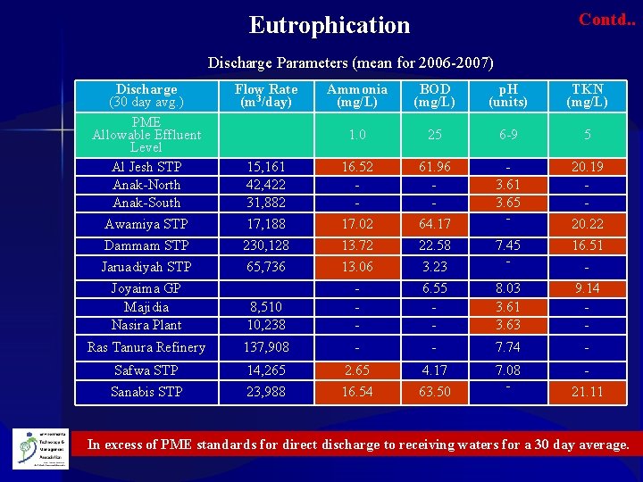Contd. . Eutrophication Discharge Parameters (mean for 2006 -2007) Discharge (30 day avg. )