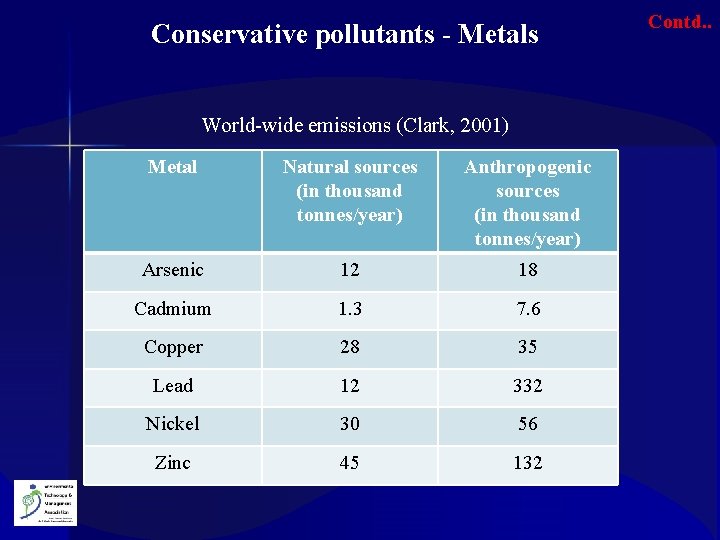 Conservative pollutants - Metals World-wide emissions (Clark, 2001) Metal Natural sources (in thousand tonnes/year)