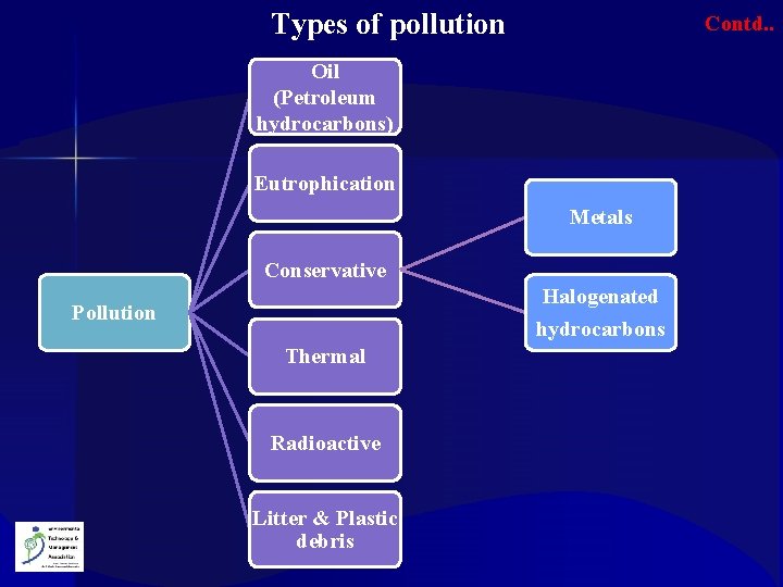 Types of pollution Contd. . Oil (Petroleum hydrocarbons) Eutrophication Metals Conservative Halogenated hydrocarbons Pollution