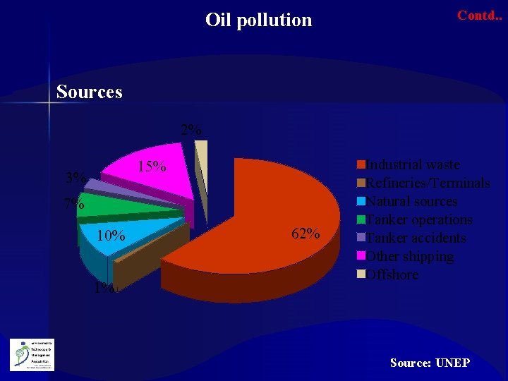  Oil pollution Contd. . Sources 2% 15% 3% 7% 10% 1% 62% Industrial