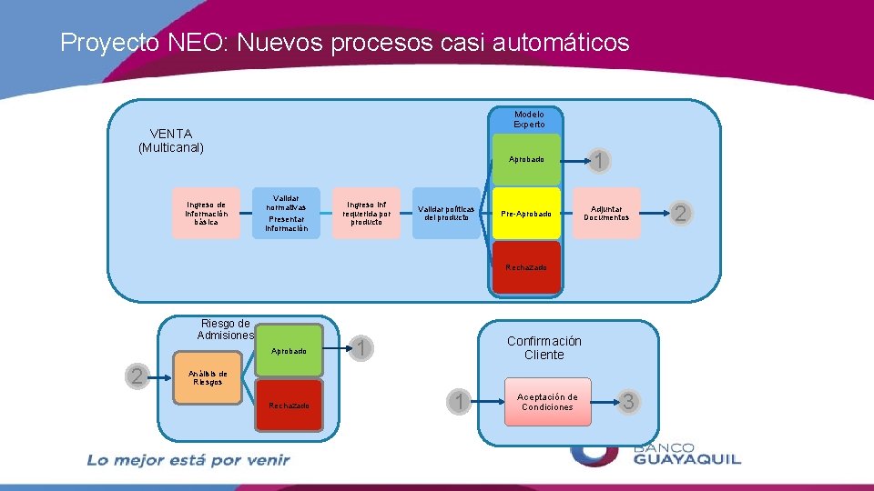 Proyecto NEO: Nuevos procesos casi automáticos Modelo Experto VENTA (Multicanal) Aprobado Ingreso de Información