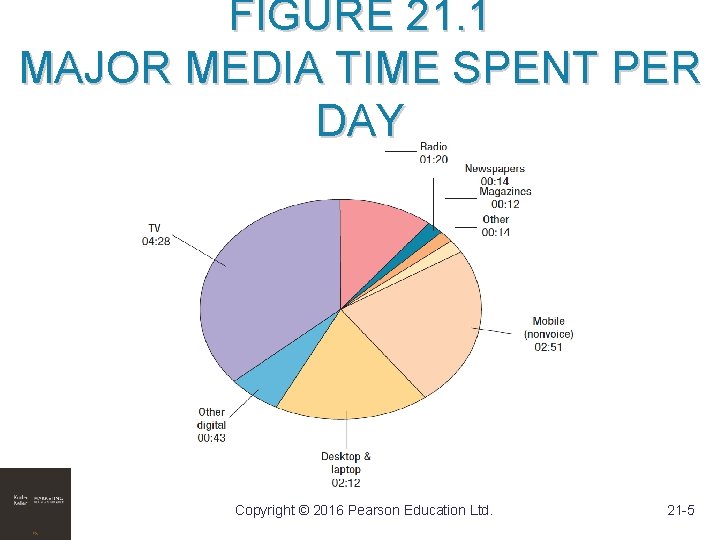 FIGURE 21. 1 MAJOR MEDIA TIME SPENT PER DAY Copyright © 2016 Pearson Education FIGURE 21. 1 MAJOR MEDIA TIME SPENT PER DAY Copyright © 2016 Pearson Education