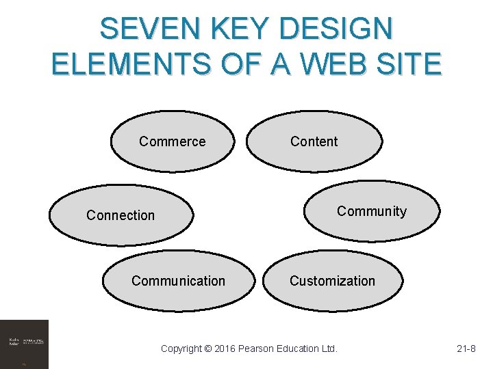 SEVEN KEY DESIGN ELEMENTS OF A WEB SITE Commerce Content Community Connection Communication Customization SEVEN KEY DESIGN ELEMENTS OF A WEB SITE Commerce Content Community Connection Communication Customization