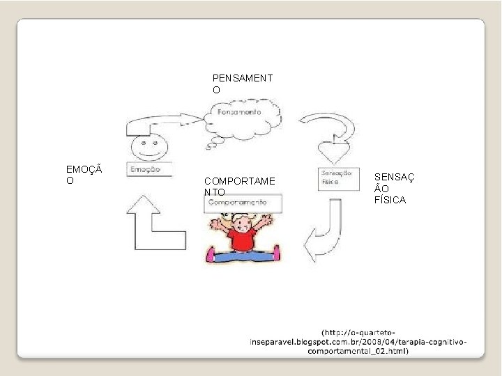 PENSAMENT O EMOÇÃ O COMPORTAME NTO SENSAÇ ÃO FÍSICA 