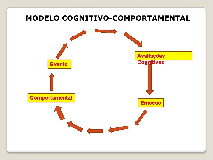 Evento Comportamental Avaliações Cognitivas Emoção 