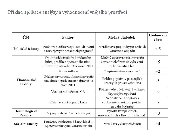 Příklad aplikace analýzy a vyhodnocení vnějšího prostředí: 