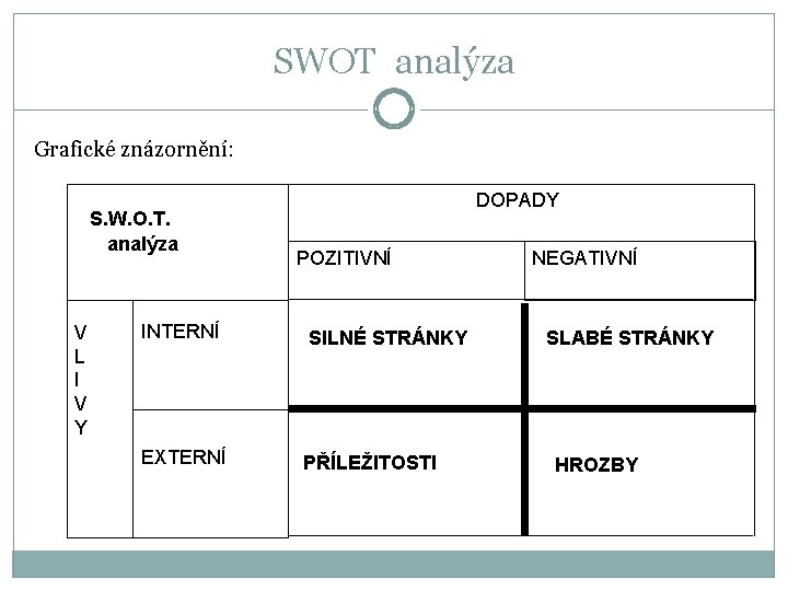 SWOT analýza Grafické znázornění: S. W. O. T. analýza V L I V Y