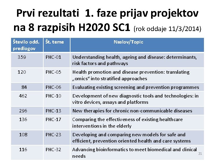 Prvi rezultati 1. faze prijav projektov na 8 razpisih H 2020 SC 1 (rok