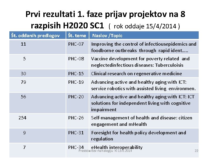 Prvi rezultati 1. faze prijav projektov na 8 razpisih H 2020 SC 1 (