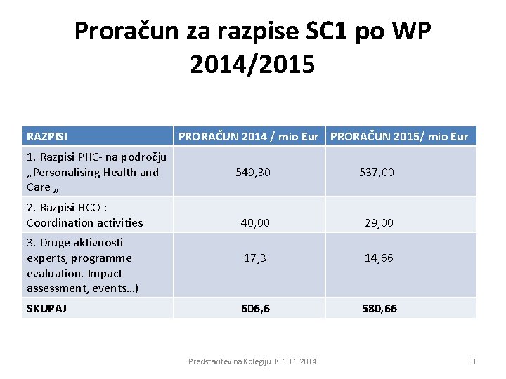 Proračun za razpise SC 1 po WP 2014/2015 RAZPISI 1. Razpisi PHC- na področju