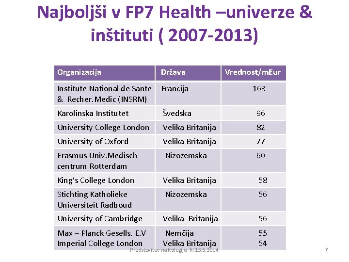 Najboljši v FP 7 Health –univerze & inštituti ( 2007 -2013) Organizacija Država Institute