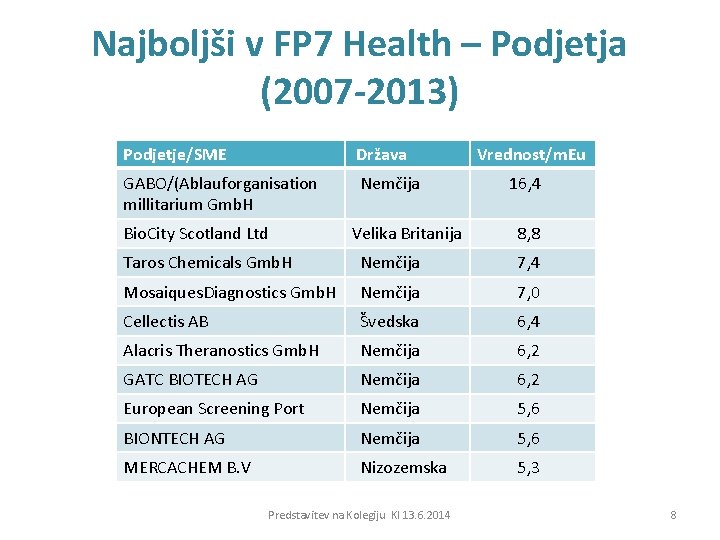 Najboljši v FP 7 Health – Podjetja (2007 -2013) Podjetje/SME Država GABO/(Ablauforganisation millitarium Gmb.