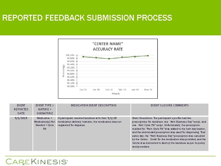 REPORTED FEEDBACK SUBMISSION PROCESS EVENT REPORTED DATE EVENT TYPE > NATURE > SUBNATURE 5/1/2018