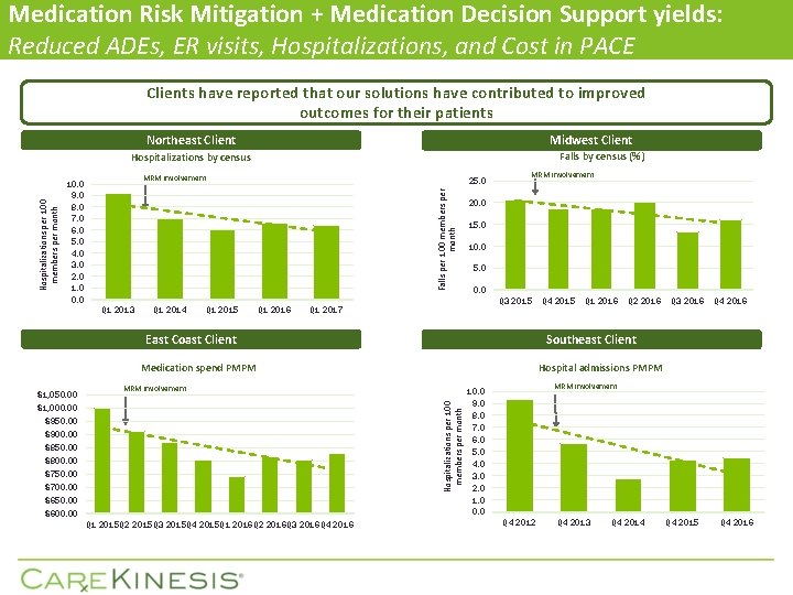 Medication Risk Mitigation + Medication Decision Support yields: Reduced ADEs, ER visits, Hospitalizations, and