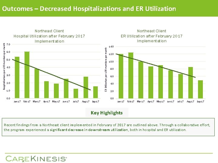 7. 0 Northeast Client ER Utilization after February 2017 Implementation Northeast Client Hospital Utilization