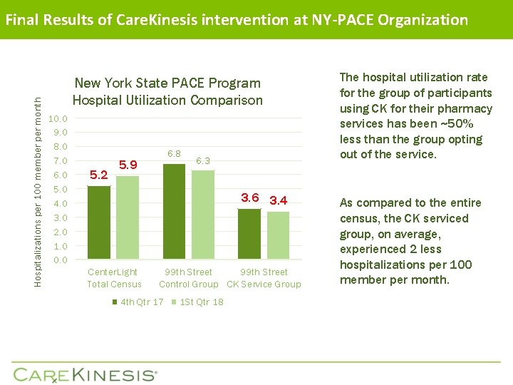 Hospitalizations per 100 member per month Final Results of Care. Kinesis intervention at NY-PACE