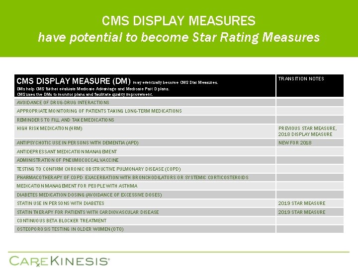 CMS DISPLAY MEASURES have potential to become Star Rating Measures CMS DISPLAY MEASURE (DM)