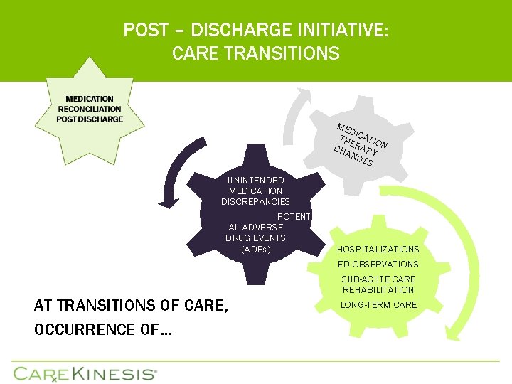 POST – DISCHARGE INITIATIVE: CARE TRANSITIONS ME D THE ICATIO CHA RAPY N NG