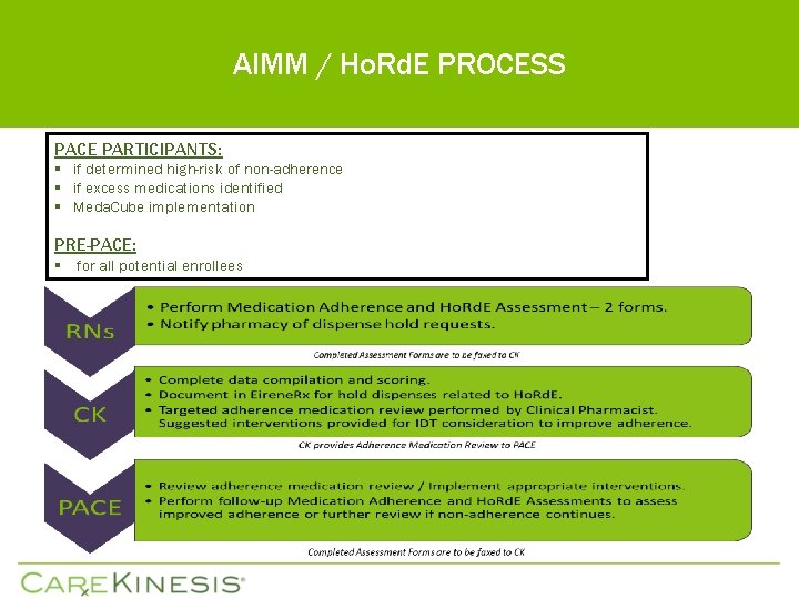 AIMM / Ho. Rd. E PROCESS PACE PARTICIPANTS: § if determined high-risk of non-adherence