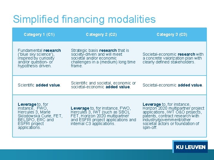 Simplified financing modalities Category 1 (C 1) Category 2 (C 2) Category 3 (C