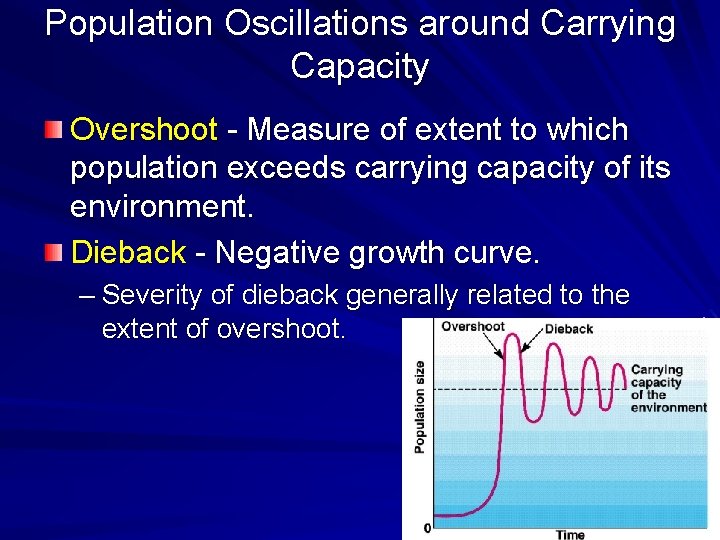 Population Oscillations around Carrying Capacity Overshoot - Measure of extent to which population exceeds
