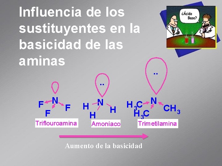 Influencia de los sustituyentes en la basicidad de las aminas . . F N
