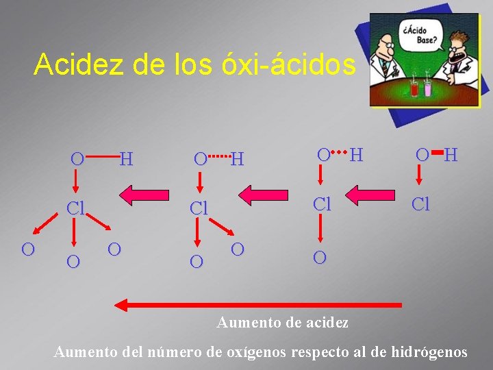 Acidez de los óxi-ácidos O H Cl O O O O H Cl Cl