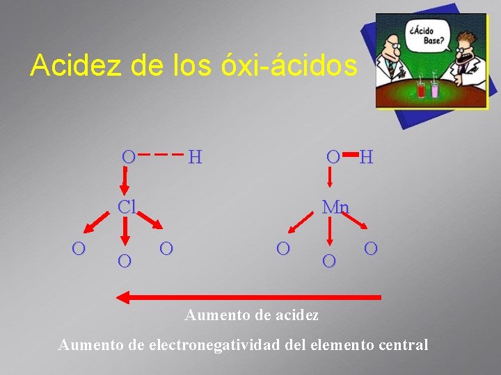 Acidez de los óxi-ácidos O H Cl O O Mn O O Aumento de