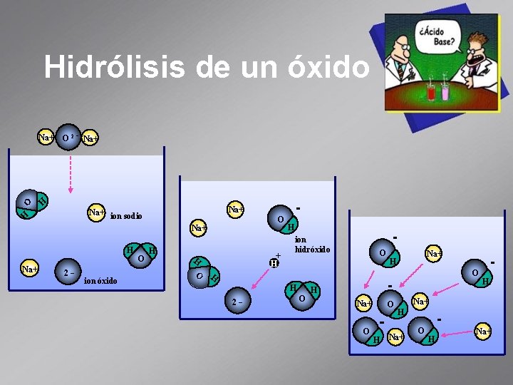 Hidrólisis de un óxido Na+ O 2 - Na+ Na+ ion sodio H O