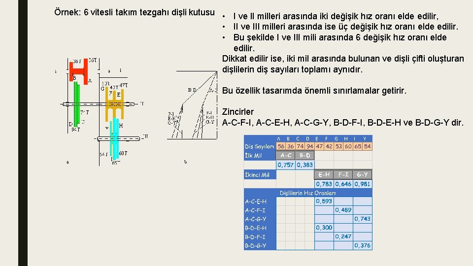 Örnek: 6 vitesli takım tezgahı dişli kutusu • I ve II milleri arasında iki