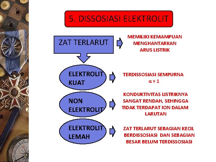 5. DISSOSIASI ELEKTROLIT ZAT TERLARUT MEMILIKI KEMAMPUAN MENGHANTARKAN ARUS LISTRIK ELEKTROLIT KUAT TERDISSOSIASI SEMPURNA