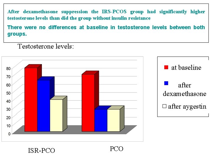 After dexamethasone suppression the IRS-PCOS group had significantly higher testosterone levels than did the