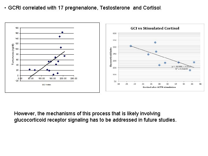  • GCRI correlated with 17 pregnenalone, Testosterone and Cortisol. However, the mechanisms of
