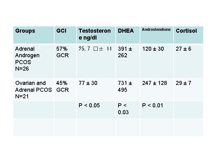 Groups GCI Testosteron e ng/dl DHEA Androstendione Cortisol Adrenal Androgen PCOS N=26 57% GCR