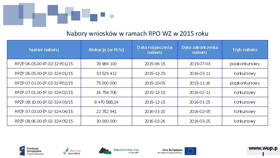 Nabory wniosków w ramach RPO WZ w 2015 roku Numer naboru Alokacja (w PLN)