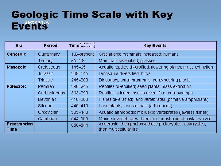 Geologic Time Scale with Key Section 17 -3 Events Era Period Time (millions of Geologic Time Scale with Key Section 17 -3 Events Era Period Time (millions of