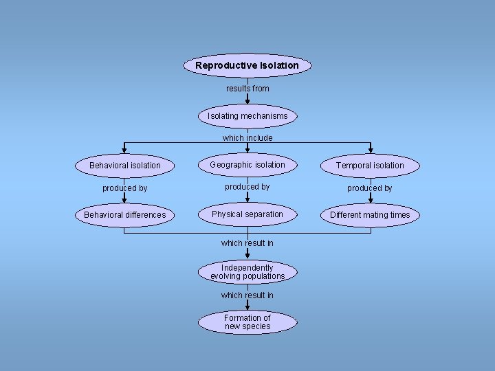 Reproductive Isolation results from Isolating mechanisms which include Behavioral isolation Geographic isolation Temporal isolation Reproductive Isolation results from Isolating mechanisms which include Behavioral isolation Geographic isolation Temporal isolation