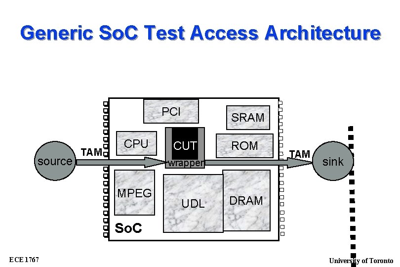 Generic So. C Test Access Architecture PCI source TAM CPU SRAM CUT ROM wrapper