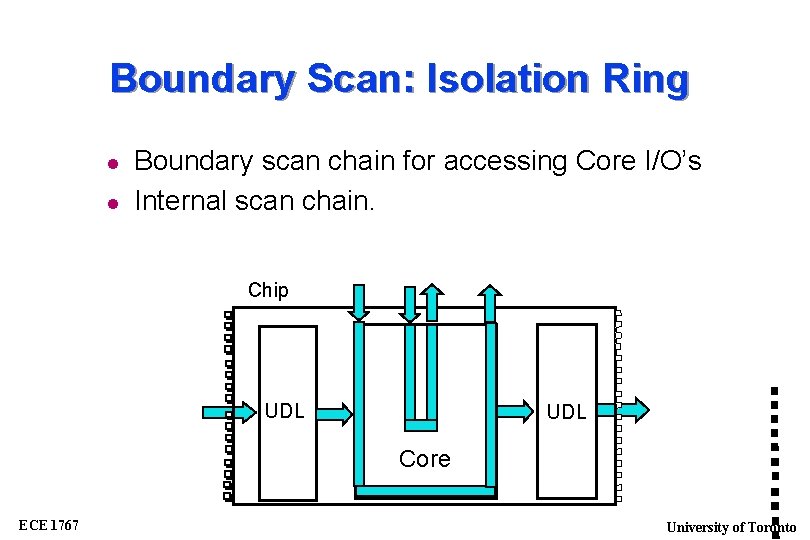 Boundary Scan: Isolation Ring Boundary scan chain for accessing Core I/O’s Internal scan chain.