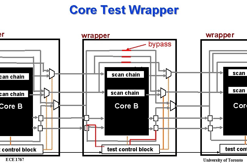 Core Test Wrapper er wrapper bypass can chain scan c can chain scan c