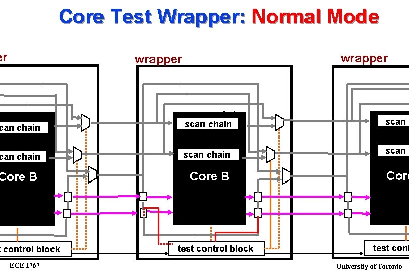 Core Test Wrapper: Normal Mode er wrapper can chain scan c can chain scan