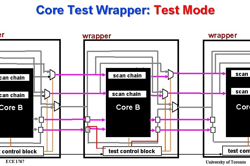 Core Test Wrapper: Test Mode er wrapper can chain scan c can chain scan