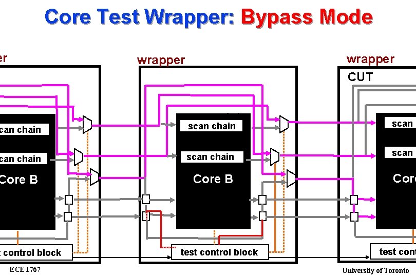 Core Test Wrapper: Bypass Mode er wrapper CUT wrapper can chain scan c can