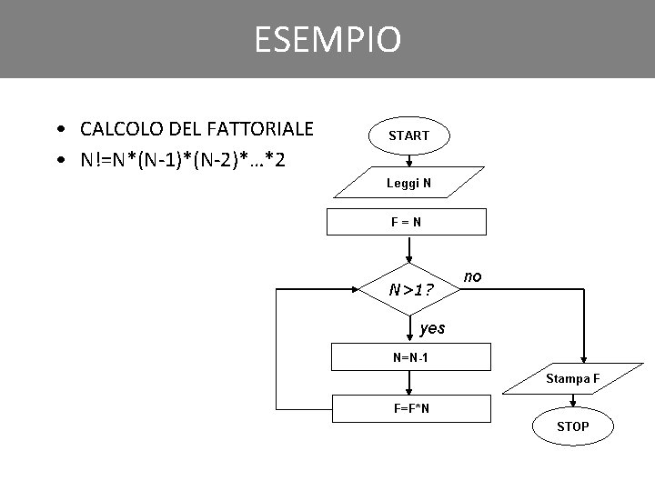 Click to edit ESEMPIO Master title style • CALCOLO DEL FATTORIALE • N!=N*(N-1)*(N-2)*…*2 START