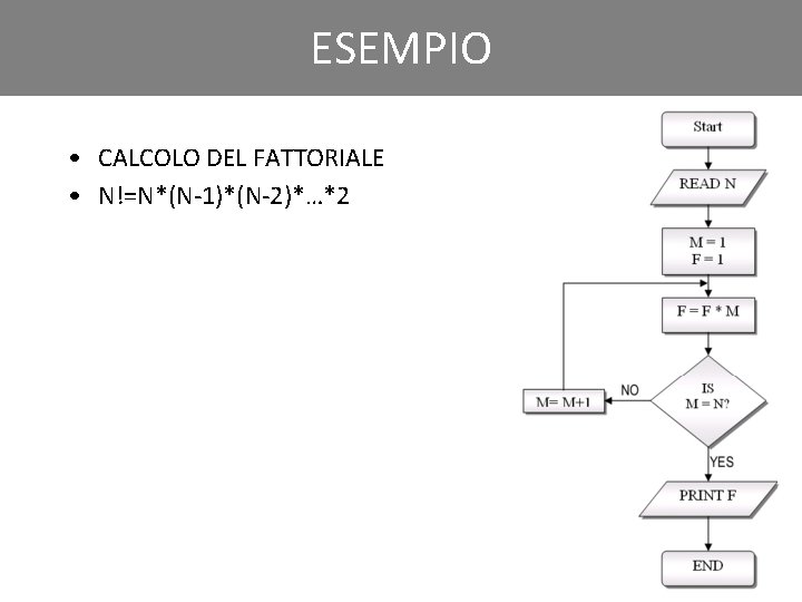 Click to edit ESEMPIO Master title style • CALCOLO DEL FATTORIALE • N!=N*(N-1)*(N-2)*…*2 