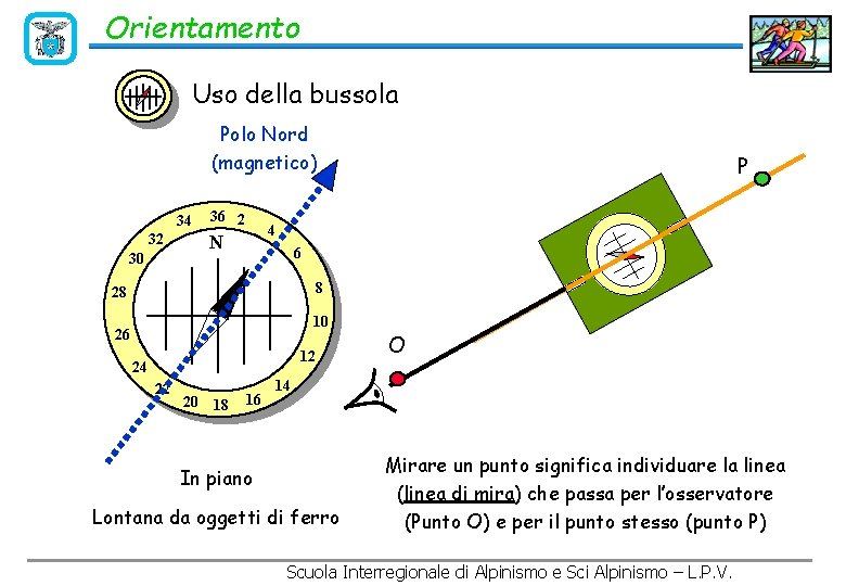 Orientamento Uso della bussola Polo Nord (magnetico) 34 32 36 2 4 N 30